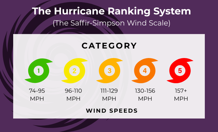 Hurricane Ranking System