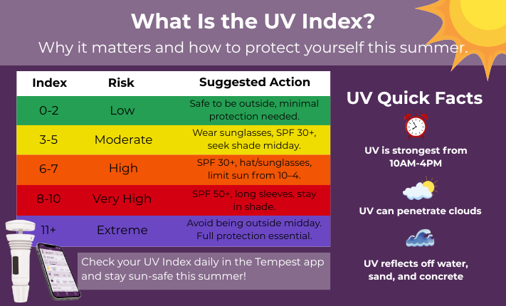 UV Infographic